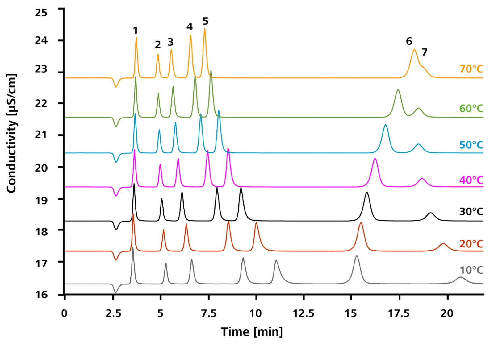  Effect of temperature variation on the retention times of a suite of standard anions on the Metrosep A Supp 17 column (1: fluoride, 2: chloride, 3: nitrite, 4: bromide, 5: nitrate, 6: sulfate, 7: phosphate).